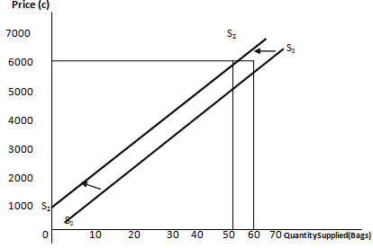 622_Decrease in Supply.png